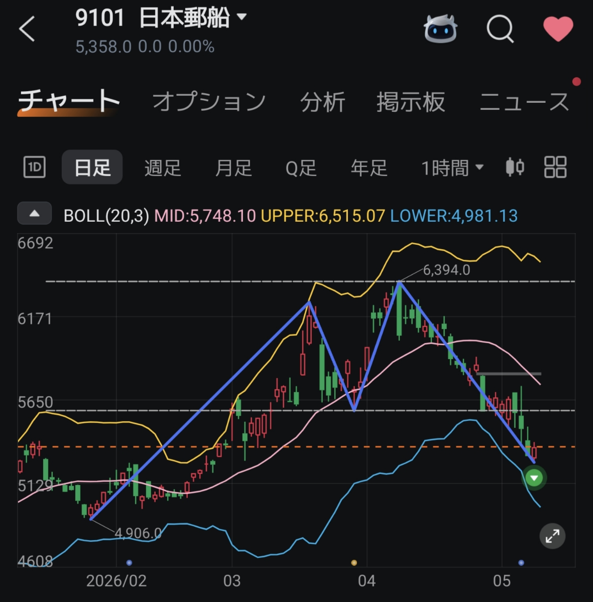 日本郵船(株)【9101】 なんだかサイン出てるのだ  その時を待ってるのだ🤣