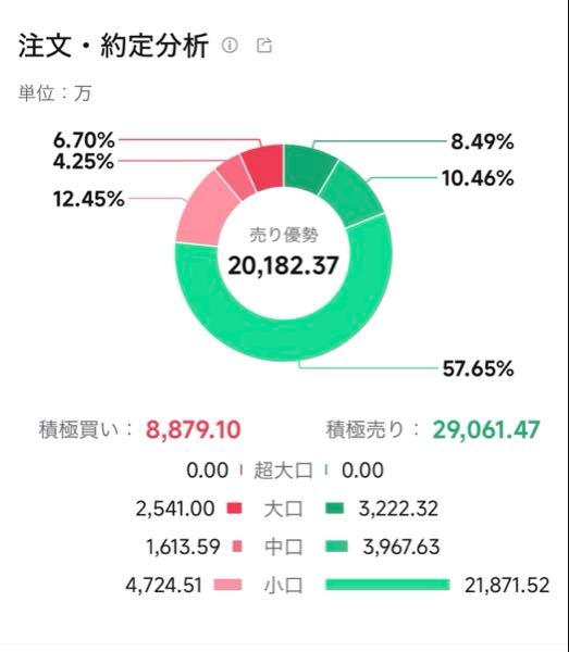 日本電気硝子(株)【5214】 個人の空売りが多い感じ　ここで自社株買いして欲しい