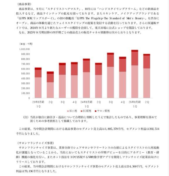 (株)リップス【373A】 確かに下期偏重、なんなら売上は3Qが1番大きい。 なのに、第二四半期が 売上48%進捗 利益52%進捗  上方修正きて、 シェアをガンガン拡大してる二桁成長企業なのに PER10倍を切るなんてことある？