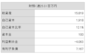 オーミケンシ(株)【3111】 借入金１５０億円のソースを示せますか？思うだけなら借入金は１０００億円あるともいえる。