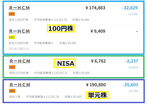 ヘルスケア＆メディカル投資法人【3455】 マイナス7万ぐらいかな。