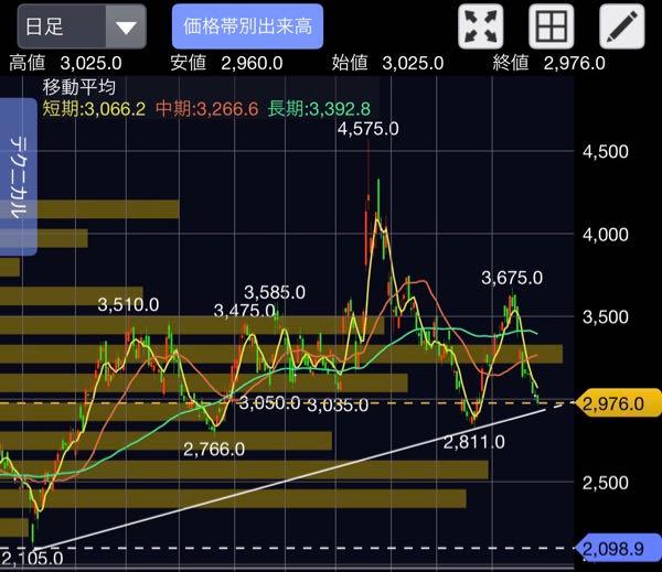 グローバルセキュリティエキスパート(株)【4417】 ここで反発するか下抜けするか