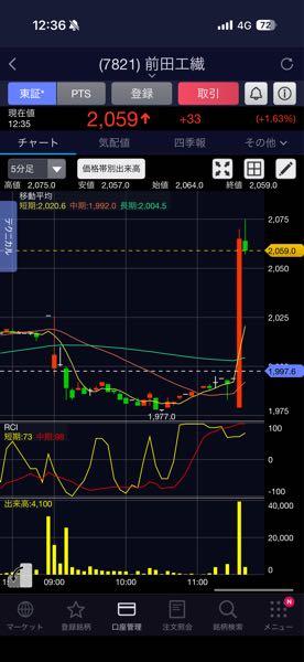 前田工繊(株)【7821】 なんだこの上がりは