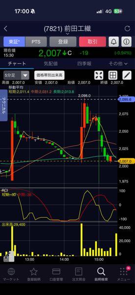 前田工繊(株)【7821】 あたおかチャートすぎる
