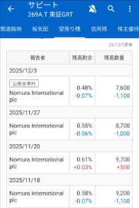 (株)Ｓａｐｅｅｔ【269A】 情けないインサイダー犯罪会社NOMURAの空売り ショボイ抑え込みで何やってるんだ？