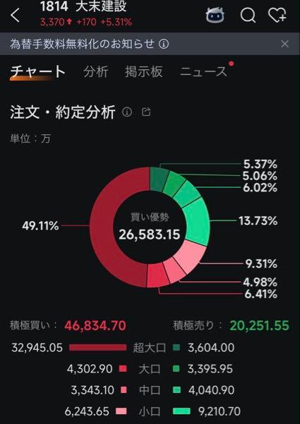 大末建設(株)【1814】 すげー買われてる