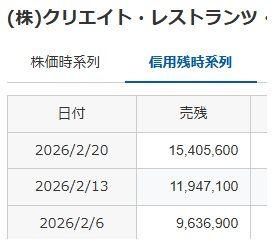 (株)クリエイト・レストランツ・ホールディングス【3387】 もしかして↓この数字見て言ってる? この売り残は優待クロスだからほとんどがもうとっくに消えてるよ。 2/27の残高がJPXのサイトで今日の16時頃発表だから確認してみて。