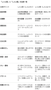 (株)クリエイト・レストランツ・ホールディングス【3387】 教えてGemini先生! -------------- ★★「しゃぶ菜」と「しゃぶ葉」の比較一覧★★ -------------- ・しゃぶ菜は、お買い物のついでに立ち寄りやすく、王道のしゃぶしゃぶをシンプルに楽しみたい時にぴったりです。 ・しゃぶ葉は、タレのオリジナルアレンジやデザート作りなどエンタメ性が高く、ご家族や友人とワイワイ楽しむのに向いています。 --------------