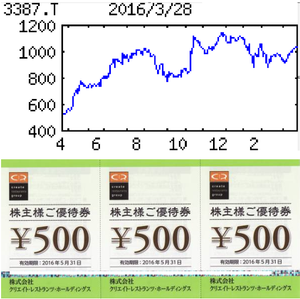 (株)クリエイト・レストランツ・ホールディングス【3387】 【　10年前（2016年)　】  クリエイト・レストランツ・ホールディングス [3387]　   （2016年)　ＳＣ内にレストランやカフェ展開、立地ごとの業態開発に強み。居酒屋など郊外型店舗を育成中 「・・・ 【好　調】17年２月期は店舗純増80（前期65）と拡大。ＳＣ内店舗は食材高止まりが重荷。ただ海鮮居酒屋順調のほか、15年６月買収の和食業態が通期貢献。海外も黒字定着。営業益続伸。営業外の協賛金収入減。 　【国内外】15年末に香港でつけ麺業態とキャラクターカフェを初出店。今後は東アジアや東南アにも展開へ。駒沢公園西門付近に有機野菜軸とした飲食店を16年春開業。