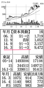 (株)クリエイト・レストランツ・ホールディングス【3387】 【 10年前(2016年) 】 ー。
