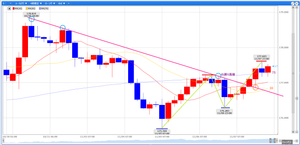 ペンギンのメモ帳 ‐ チャート記録 ユーロ円は4時間ミドル上に乗せてきているし、下降ラインも上に抜けてきたのでまた上げてくる感じかな。  4時間の戻り高値も上に抜けているので押し目付けて上昇優位か。