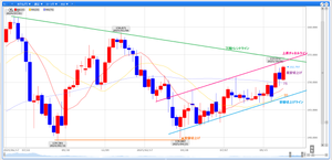ペンギンのメモ帳 ‐ チャート記録 週足の状況見ると151.20にあった戻り高値は実体で上に抜かれて確定しているし、75SMAに対しても上抜けしてから押しを付けて反発しているので150円以下に落とすのはしばらく厳しい状況になったと思う。  一応、上昇チャネルラインと高値からの下降トレンドラインはレジスタンスにはなるところだけど、上に抜かれるようなら前回の高値の158.871が次のターゲットになるので、高値切上げを狙って付近までは上げてくることになる。  月足もこの位置で終わるなら20SMA上に抜けて実体確定となるところ。  これ以上円安に振れるとユーロ円も歴史的なチャートポイントを突破されることになる。  来週はFOMCや日銀会合もあるし、月足も確定するので154円上にいるのか151円～153円程度で収まっているのかで今後の流れが決まるターニングポイント。  下げずらい要因の一つとして総裁選で窓開けして一気に上げてるので、150円下に大量のショートポジがあって、これらをロスカットさせるまで上昇方向に勢いがつきやすいこと。