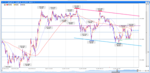 ペンギンのメモ帳 ‐ チャート記録 短期の下降チャネル作り始めている感じだけど、チャネルの上限まで戻すなら141.15くらいまでは値幅がある。  .65-70の辺りの水平ラインは、先週髭先だったり揉み合いになっていたプライスラインなので、上に抜けるのか下に抑えられるのか注目したい。