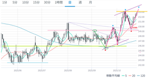 ペンギンのメモ帳 ‐ チャート記録 ドル円は結局日足20SMAからの反発の力の方が強くて4時間の下降の流れを破って上昇5波目完成目指して上昇中。  9月のFOMCで付けた安値を起点にした戻り高値を抜けたところから綺麗な形で上げてきてるけど値幅からしたらそろそろ調整は入りそうなところ。  来週、前回の高値を切上げ達成するか手前で落とされるかによっても今後の流れが変わってくるけど、上に更新するようなら次に調整の下げが来ても今回の日足20SMAからの上昇の安値は割れず切上げて151円くらいから反発してくるだろうし。  どっちにしても一度調整を待って次の押し目狙いをした方が良さそうな位置ではある。