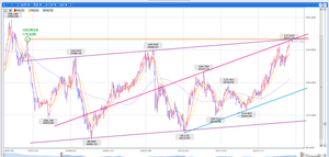 ペンギンのメモ帳 ‐ チャート記録 ユーロ円は長期の上昇チャネルの上限付近まで達しているけど、ここで調整が入るのかどうか。  去年の暴落前の高値はすでに抜けていて、過去に遡ると1992年8月高値179.85円まで値幅2円もないところまで迫っている。  ここのラインも突破さえるようならその上は1990年の198.10円になるけど、流石にライン的には一度頭打ちになるとは信じたいところ。  崩れだしてからショートしても十分値幅取れる感じにはなるけど、これだけのチャートを作って折り返す切っ掛けが何が起こるのかは気になるね。