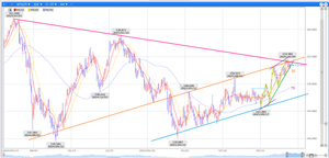 ペンギンのメモ帳 ‐ チャート記録 ドル円は先週一時的に最高値からの下降ラインと上昇チャネルの上限を抜いていたけど、週後半に掛けては日足で4日連続で高値切下げして最高値からの下降ラインと上昇チャネルの幅内に収まって終了。  下は一時的に総裁選前からの上昇トレンドラインを割り込んだが、こちらはライン上に戻して終了したのかな。  日足ミドルは152.54付近にあって現状ミドル上にいるので上昇中ではあるけど、角度は上向きから横向きになり勢いは弱まっているので下抜けされると大きな下げにつながるので注意が必要。