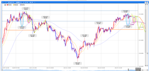 ペンギンのメモ帳 ‐ チャート記録 週明け上値が重たく1時間20SMAで抑え込まれるような状況になった場合、75SMA(4時間のミドル)からの反発見て高値切下げ確認して再度MAを下抜けした場合のみショート検討できるけど、これ以外のパターンは手出しする必要もないかと。