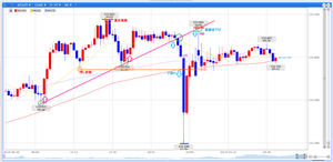ペンギンのメモ帳 ‐ チャート記録 4時間上昇中ではあるけど、短期足で少し崩れの感じが出てきたので調整入るか注意したい点。  15分足はCPI直前の段階で上昇トレンドラインと20SMAを下抜けして、CPIの急落で直近高値を作った押し安値も下抜け確定。  1時間75SMAタッチからPMIに掛けて下髭で戻しが入ったけど、ミシガン前には上髭でトレンドライン裏タッチして再度下降方向に。  CPIもPMIも両方とも髭で取りに行った安値・高値なので、判定が難しいところだけど高値切下げの状況にはなっている。  ちょうど終値は1時間ミドル付近なので週明けに下降継続で短期足から崩れて行くのか見ながら対応。  CPI時の下髭までで安値とすると、安値更新するのに結構距離があるので揉み合いで徐々に崩していく感じになるのかも。  1時間足ミドル上で跳ねるようならまだ下降にはならないので、下抜けするまでは安易なショートは出来る状況でもないけど。  崩れるって言っても本格的な下降ではなくて日足レベルの調整として見ておきたい。  上位足は週足が151.20上で確定して、長期上向きになってしまったのをどう決着付けるんだか。  10月のFOMC利下げでも下に持って行けなかった流れをチャート上のラインでどこで止められるのかこれを崩せるファンダがあるのかどうか。