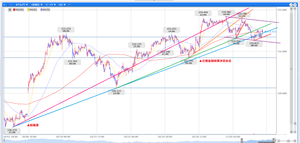 ペンギンのメモ帳 ‐ チャート記録 1時間足で細かく見ると上昇ラインは何本も抜けてきているので、上値が重くなっているのは確か。  一時的には一番外側のラインも割ってきたのでそのまま落ちる可能性もあったけど、前回の波の高値付近で反発が入っている状況。  まだ緩やかな角度ではあるけど、高安切下げで下降チャネルも作りかけているので、上昇のトレンドライン全部割り込んでくるところにも注意が必要。