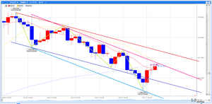 ペンギンのメモ帳 ‐ チャート記録 4時間下降チャネルに沿った下落ではまだ高安切下げ中なので、下降中の4時間20SMA抜けてくるまでは戻り売りの範囲内。  実体で上に抜けてくるようなら日足20SMAからの反発が本流になっていることになる。  クローズ前の戻しでちょうど最後の下降の波に対して61.8％付近まで戻したところ。