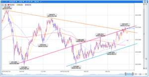 ペンギンのメモ帳 ‐ チャート記録 日足・週足の終値で最高値からの下降ラインと上昇チャネルの上限のラインの上に抜けており、ライントレードだといくら高値圏だとはいえショートできる場所ではないかな。  上昇中の20SMA下抜けして、もう一度下降ライン下＆チャネル内に戻ってくるならそこからのショート狙いで良いかと思う。  抑え込むラインが無くなって青天井になっているところをショートで狙うのはかなり危険。
