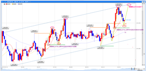 ペンギンのメモ帳 ‐ チャート記録 日足は20SMAにタッチして大きな反発が入り、長い下髭を付けて陽線で終了。 1時間足はミドル越えて上昇しているところだけど、4時間ではミドル下で下降チャネルは崩れていない範囲内。  来週、下降チャネルを維持してただ単に戻しが入っているだけなのか、日足ミドルタッチを切っ掛けに上昇の波に乗ってくるのかの見極め。  今回の波形に似たパターンだと7月中旬から8月上旬のこよう統計に向けてのN字上げが近い動きになっているかも。  上昇中の日足20SMAにタッチして反発する場合は直近の高値を更新するって言い伝えがあるので、MAを信じるなら152.272を抜いてくる流れになる。  この上昇の流れを崩せるとしたら総裁選挙の時に開けた窓の開始位置を下回って切下げの流れを作らないといけない。  実体で日足20SMA下に入ってくるまでは上昇の方向には勢いがあるので注意が必要。
