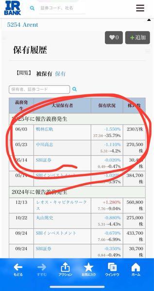 (株)Ａｒｅｎｔ【5254】 言ってる事とやってる事が…？？