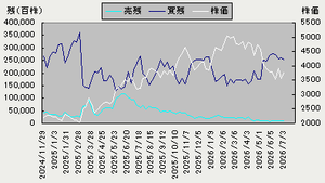 (株)ＩＨＩ【7013】 IHI株価と信用残推移グラフ 株価と信用買いの相関 株価安い時に増え、株価高い所で減ると見えます。