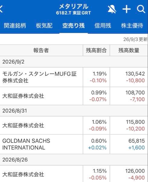 (株)メタリアル【6182】 株式会社メタリアル（6182・東証グロース）の株価や需給に関して、機関投資家による空売りの買い戻し（残高減少）が段階的に進んでいるとの観測が、市場関係者や投資家の間で話題となっています。背景には、同社の業績回復や今後の事業展開に対する期待感が影響しているとみられます。
