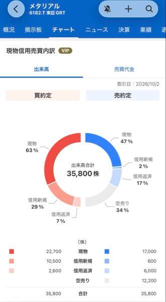 (株)メタリアル【6182】 今日は、空売りたっぷり入ったね。 月曜日から面白くなりそうです。