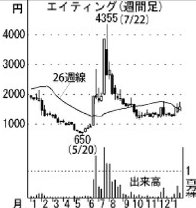 (株)エイティング【3785】 【　10年前（2015年)　】　2014-2015   ー。