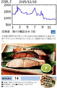 (株)エイティング【3785】 【　10年前（2015年)　】 優待到着  北海道鮭の３種詰合せ５切 （9月末日 ）　   （2015年)　エイティング [3785]　ゲームソフト受託開発。携帯電話向けオリジナルゲームやキャラクター開発も。開発効率に強み「・・・【浮　上】収益柱のスマホ向けゲーム開発は前期の期ずれ分が上乗せ。ラインナップ拡充で課金収入も伸びる。ＰＳ４、３ＤＳなどパッケージソフトの受託開発も底堅い。市場調査費や広告費削減、人件費減等も効き営業益浮上。税効果で純益膨らむ。 【戦　略】キャラクター等の知財有する企業との連携模索。コアファン向けのニッチ領域は自社オリジナル作の品ぞろえ拡充。