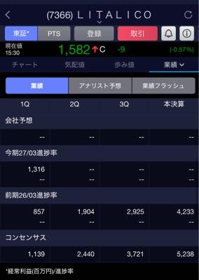 (株)LITALICO【7366】 コンセンサス余裕でクリア‼️ 58%増益キター 27年3月期第1四半期(4-6月)の連結最終利益は前年同期比58.2%増の8.9億円に拡大し、通期計画の33億円に対する進捗率は27.0%となり、4年平均の22.9%とほぼ同水準だった。