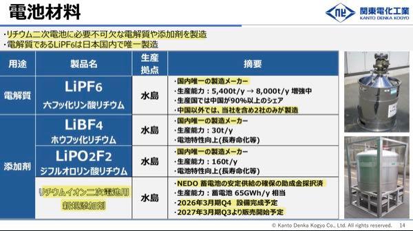 関東電化工業(株)【4047】 政府が「蓄電池産業戦略」改定へ&hellip;３５年に売上高３倍目標、ＡＩ需要の大幅増見込む 6/2(火) 5:01 Yahoo!ニュース  政府は、「蓄電池産業戦略」を改定し、２０３５年に国内関連企業の世界売上高を現状の３倍にする目標を示す。ＡＩ（人工知能）向けデータセンターやロボットなど蓄電池の用途が広がる見通しを踏まえ、幅広く生産基盤を強化する方針を打ち出す。 https://news.yahoo.co.jp/articles/9fb731036d6970699dae04f35622ad3f900bbabb