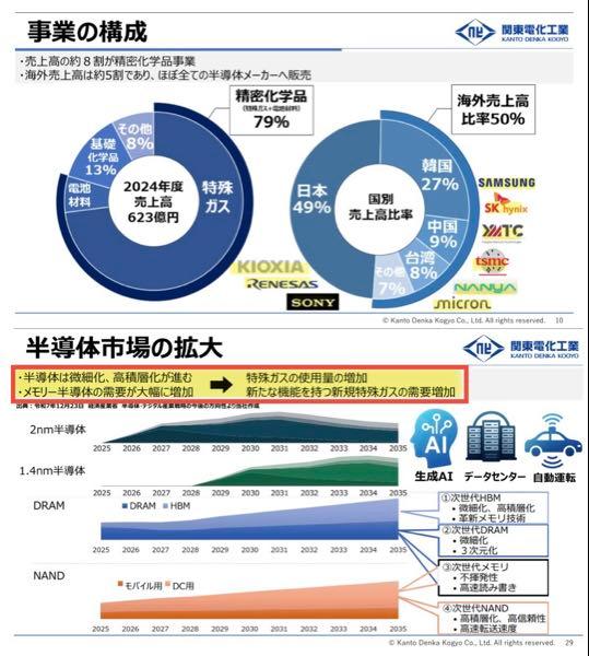 関東電化工業(株)【4047】 結局、特殊ガスはどんなシナリオでも必要とされる&ldquo;ツルハシ銘柄&rdquo;である。