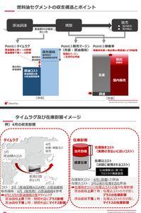 出光興産(株)【5019】 燃料部門は大黒柱だけど、補助金と在庫評価益で上手くいくと願いたい。 石炭や自社で権益もってる石油に関してはかなりの売上と利益率になるだろうことは予想できる。