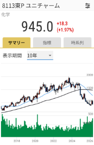 ユニ・チャーム(株)【8113】 25期連続増配企業の10年チャート