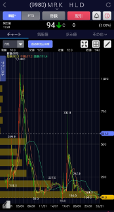 ＭＲＫホールディングス(株)【9980】 ロケット🚀打ち上げてよいかも！