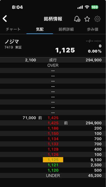 (株)ノジマ【7419】 嘘だろ？