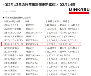 ファーストコーポレーション(株)【1430】 我が家の庭の梅の蕾も、膨らみ始めたぞ! 添付画像は2月13日終値での高値更新銘柄、2月14日には、更に16円高の886円。 いいんじゃないかな。 (^_-)-☆