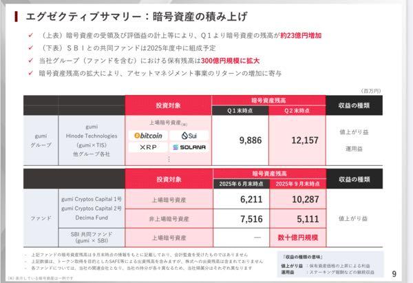 (株)ｇｕｍｉ【3903】 増資の50億はXRPとビットコインを購入か。  年度末はファンド組成、エバーノース、ネオメディア、XRP協業ときたか。  時価総額200以下なら買いかなあ