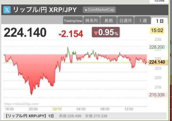 (株)ｇｕｍｉ【3903】 日経が連日大幅高でもＸＲＰはマイナスだもんな  個人投資家は黙って日経２２５採用銘柄を買っとけば簡単にお金増える相場