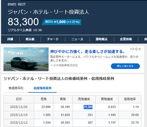 インヴィンシブル投資法人【8963】 同じくホテル関連REIT:ジャパン・ホテル・リート投資法人【8985】も ・分配金権利確定日前の年末に売りが激増 ・今日は同じく大幅上昇 配当金以上に下がると見込んで誰かが大量売りを仕掛けたんでしょうね 思惑が外れたようだから買戻しが入ってきているのかな
