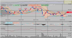 インヴィンシブル投資法人【8963】 チャートがいい形になりました 〇ボリンジャーバンド -2&sigma;から上昇を開始してそろそろ+2&sigma;のラインに到達。バンドウオークで上昇を継続するか  〇パラボリック 本日買いサイン点灯  〇MACD 3日前にゴールデンクロス。その後基準線との差が拡大中  〇RSI 50近くに到達して上昇中