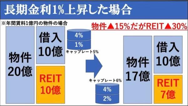 インヴィンシブル投資法人【8963】 この仕組みをまずは理解してほしい 金利が1%上がるだけでリートは大幅に下がる この画像では5%から6%になってるけど インヴィンシブルの場合は、6%から7%にキャップレートが増えてるのが現在 もしかしたら、これが8%になるかもしれないってこと 分配金利回り8%ってことは 分配金4000円のままだとすると 基準価格50000円まで下がるってこと
