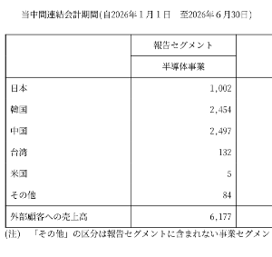 (株)ジェイ・イー・ティ【6228】 どこの情報か出さないとキミの信用がどんどん落ちるだけだよ 倒産願望の印象操作が過ぎて仲間からもおしまい言われてる😂  最新の半期報告書では スクショの通り ラピダスも日本の中にバッチリ入ってる  SKハイニックスが主要取引先と発言した根拠はこの後で