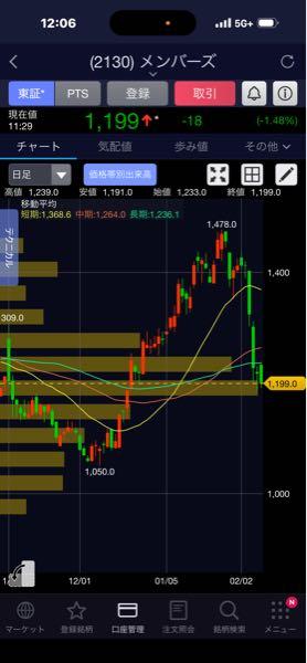 (株)メンバーズ【2130】 コレ以上下がるの？
