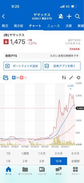 (株)ヤマックス【5285】 最終的には75ヶ月移動平均線タッチすると思うよ