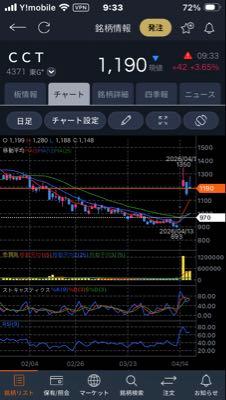 (株)コアコンセプト・テクノロジー【4371】 始値割ったら奈落の底。 窓埋め目標970円かと。