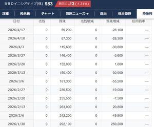 ＢＢＤイニシアティブ(株)【5259】 先週までのデータでこのようなもの&darr;がありましたが、４月24日のデータはありませんでした。